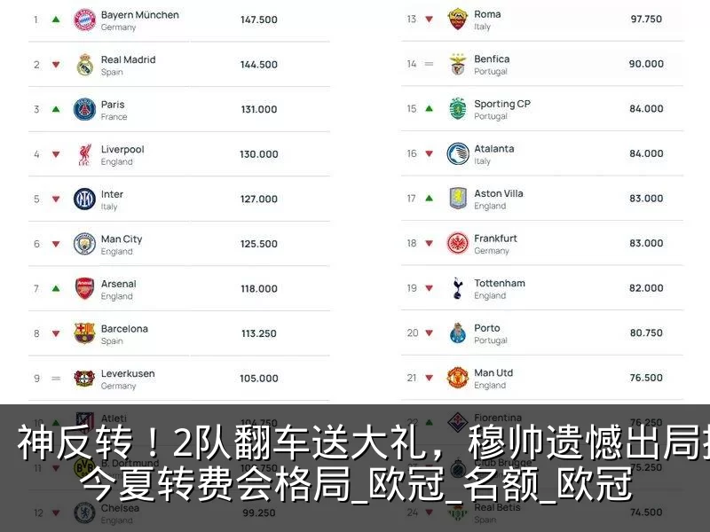 神反转！2队翻车送大礼，穆帅遗憾出局搅动今夏转费会格局_欧冠_名额_欧冠